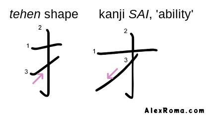 Kanji stroke diagram showing the 扌 tehen shape and 才 SAI 'ability'. Illustrates the difference between the stroke order in tehen and the stroke order in SAI.