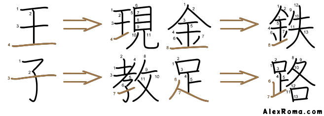 Kanji stroke diagram showing the kanji 王 OU 'king', 現 arawareru 'to appear', 金 KIN 'gold', 鉄 TETSU 'iron', 子 ko 'child',教 oshieru 'to teach', 足 ashi 'leg', 路 ji 'road'. Illustrates how the bottom slanted strokes inherit the stroke direction from their original shapes.