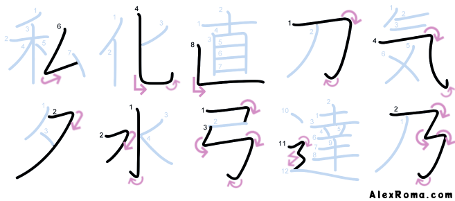 Kanji stroke diagram showing the kanji 私 watashi 'I', 化 bakeru 'to mutate', 直 naosu 'to adjust', 刀 katana 'sword', 気 KI 'spirit', 夕 yuu 'evening', 水 mizu 'water', 弓 yumi 'bow', 達 TATSU 'to reach', 乃 no. It illustrates how strokes can change direction.