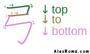 Kanji stroke diagram showing the kanji 弓 yumi 'bow'. It illustrates the stroke order rule 2, according to which kanji strokes are written from the top to the bottom.