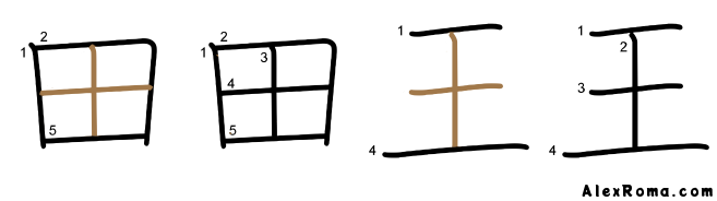 Kanji stroke diagram showing the kanji 田 ta 'rice field' and 王 OU 'king'. It illustrates two exceptions to stroke order rule 4: in these two kanji the stroke order is the opposite.