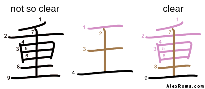 Kanji stroke diagram showing the kanji 重 omoi 'heavy' which contains an 王 OU type exception.