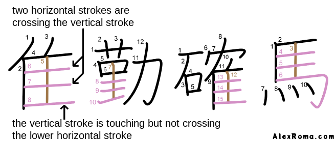 Kanji stroke diagram showing the shape 隹 furutori 'old bird', and the kanji 勤 tsutomeru 'to work for', 確 tashika 'sure', 馬 uma 'horse'. It illustrates the old bird exception to the crossing horizontal first stroke order rule.