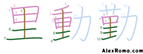 Kanji stroke diagram showing the kanji 里 sato 'village', 動 ugoku 'to move', 勤 tsutomeru 'to serve'. It illustrates piercing strokes that don't protrude from either end. The skewer-stroke is written written after the top part of the shape, and before the bottom part.