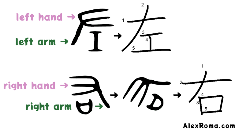 Chinese bronze inscriptions of 左 hidari 'left' and 右 migi 'right'. The stroke order can be explained with the help of the original shapes. On the left, the ancient bronze script of 左 hidari and 右 migi; on the right, the present shapes. The short stroke, representing the hand, is written first.