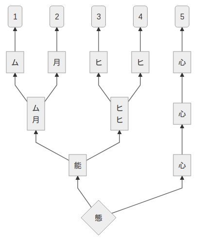 Kanji component order of 態 TAI 'condition'.