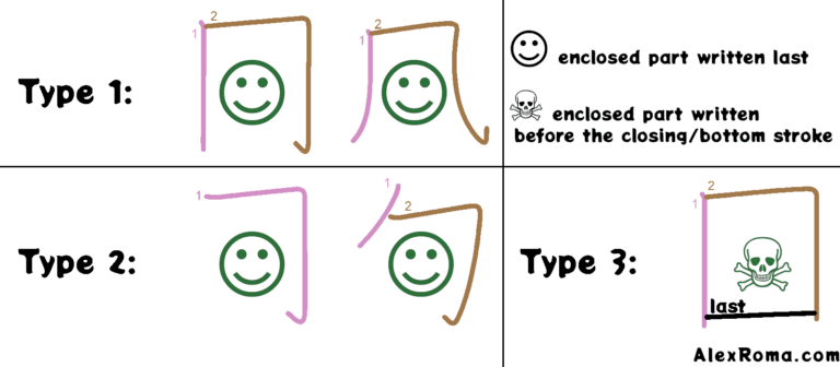 Kanji stroke and component order diagram of the basic embracing enclosures: どうがまえ dougamae, つつみがまえ tsutsumigamae, くにがまえ kunigamae, and two more enclosures.