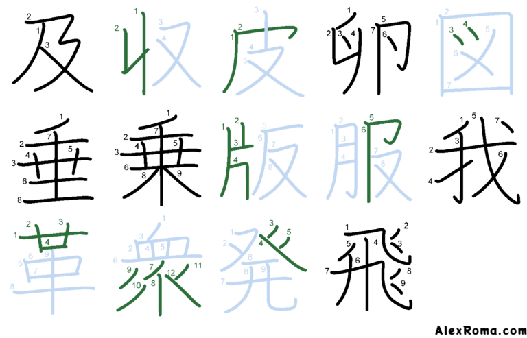 Kanji stroke order diagram of 及 KYUU 'to amount to', 収 SHUU 'to obtain', 皮 kawa 'skin', 卵 tamago 'egg', 図 ZU 'diagram', 垂 tareru 'to droop', 乗 noru 'to ride', 版 HAN 'edition', 服 FUKU 'clothes', 我 ware 'myself', 革 kawa 'leather', 衆 SHUU 'masses', 発 HATSU 'to launch', 飛 tobu 'to fly'.